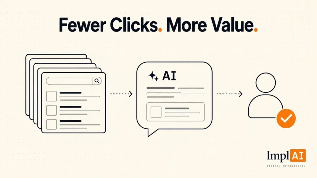 ai ctr fewer clicks more value