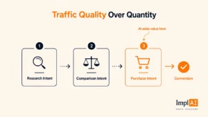 AI overview traffic quality